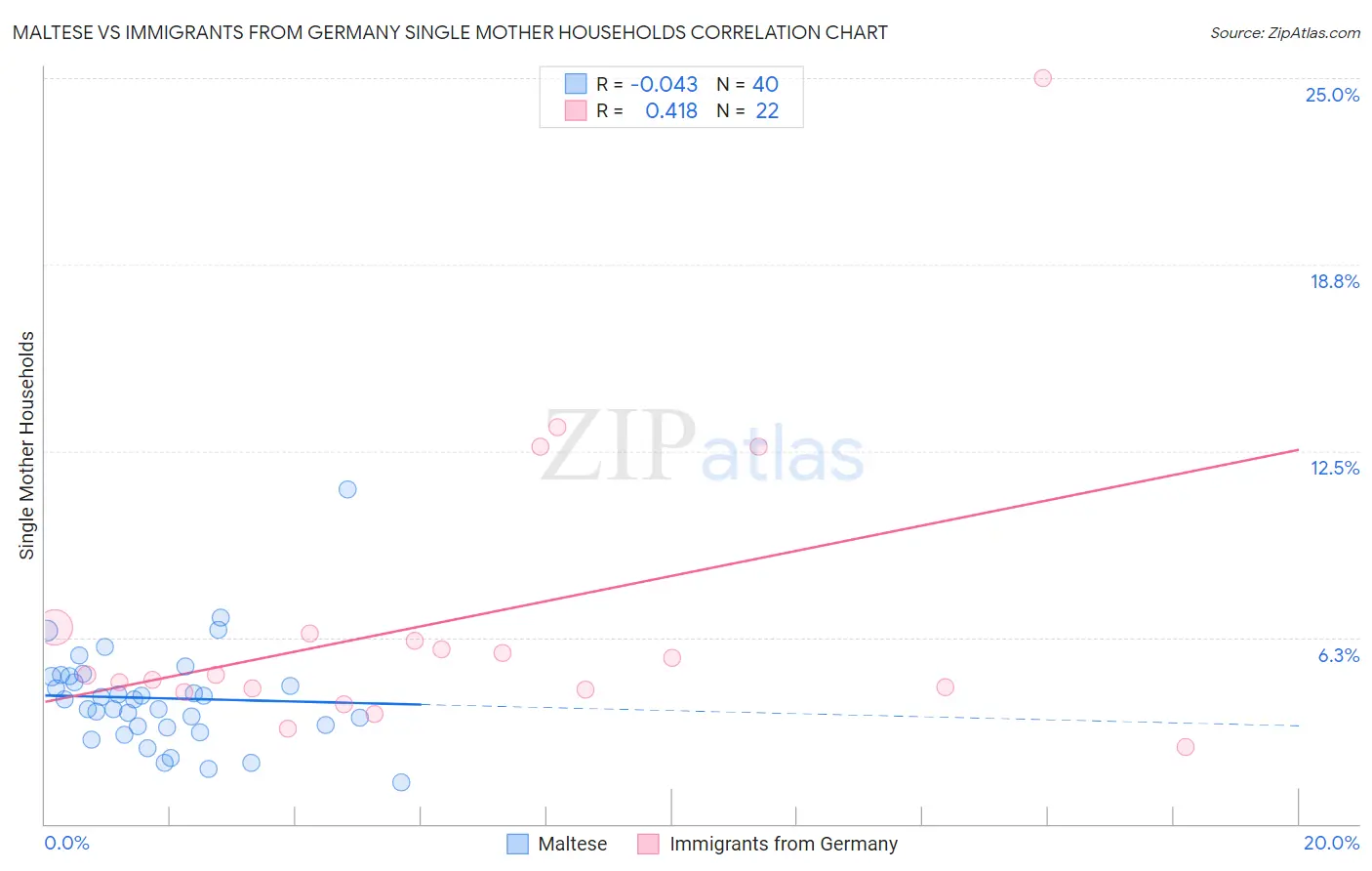 Maltese vs Immigrants from Germany Single Mother Households