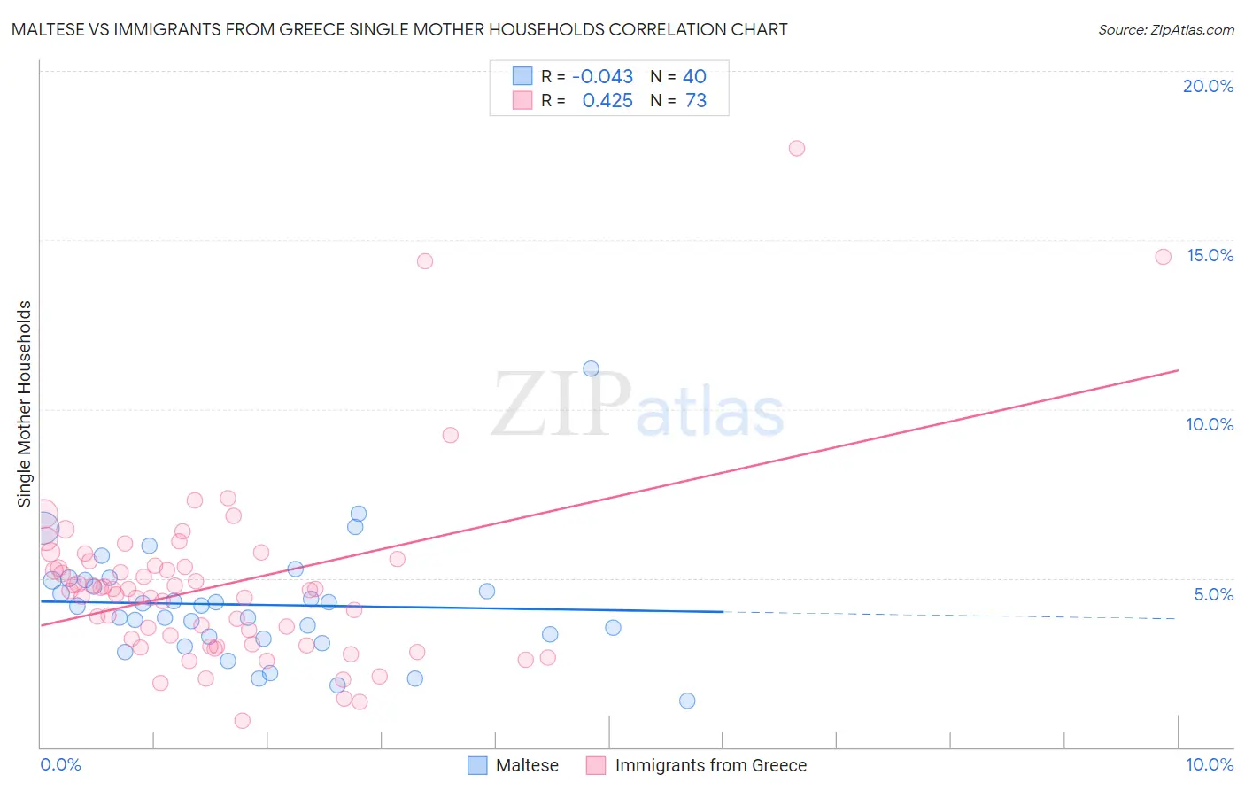 Maltese vs Immigrants from Greece Single Mother Households