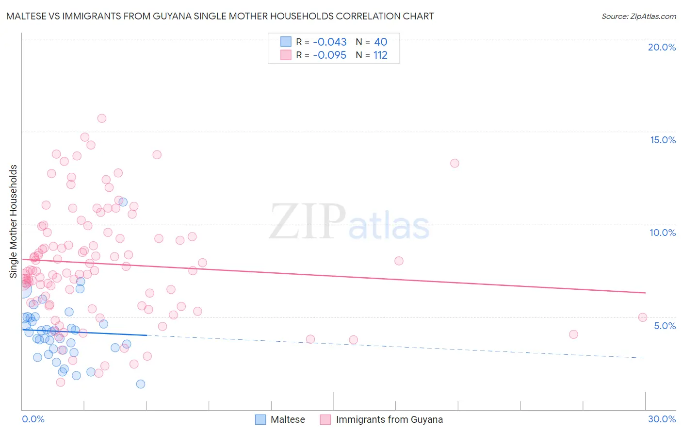 Maltese vs Immigrants from Guyana Single Mother Households