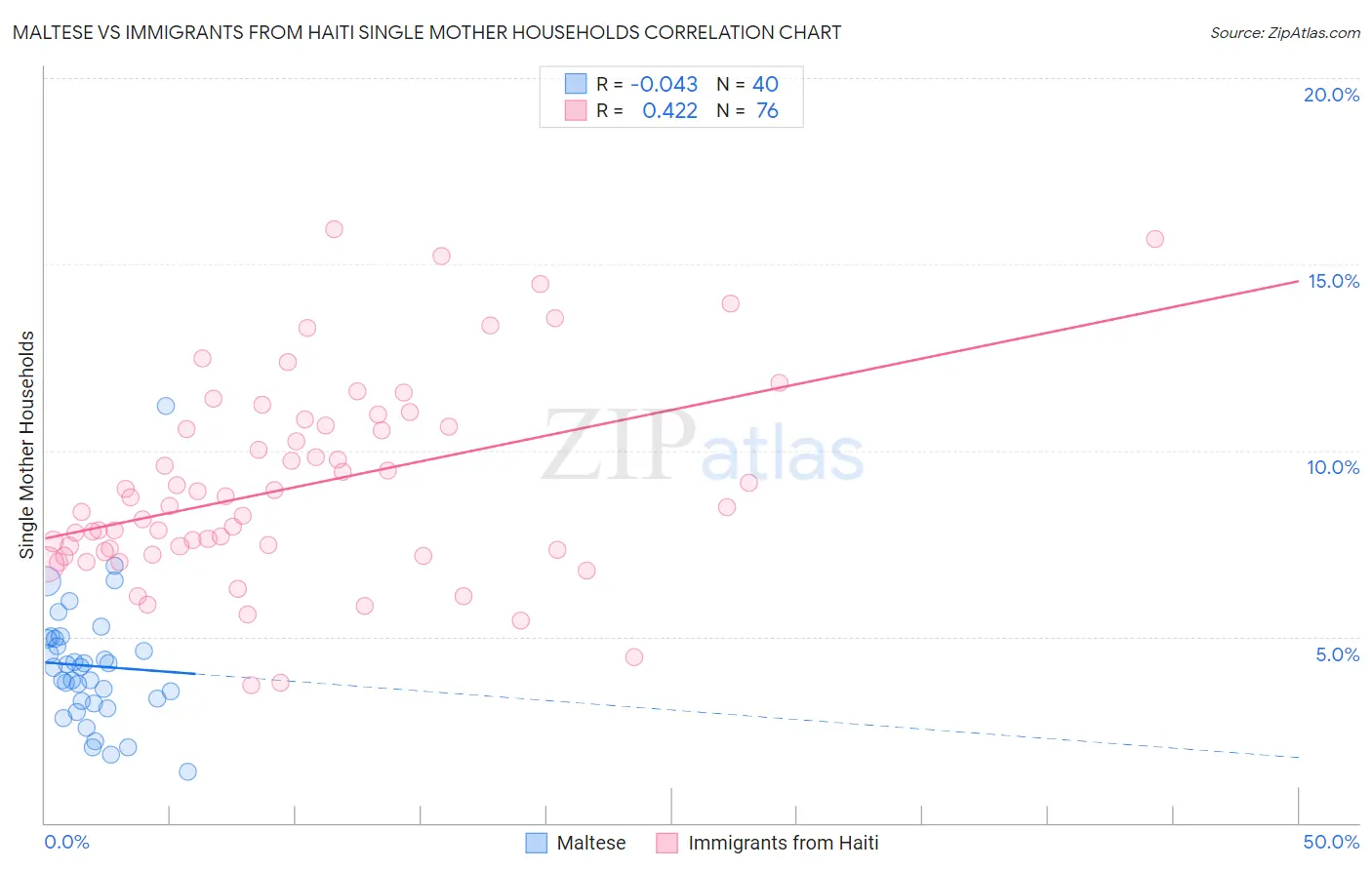 Maltese vs Immigrants from Haiti Single Mother Households