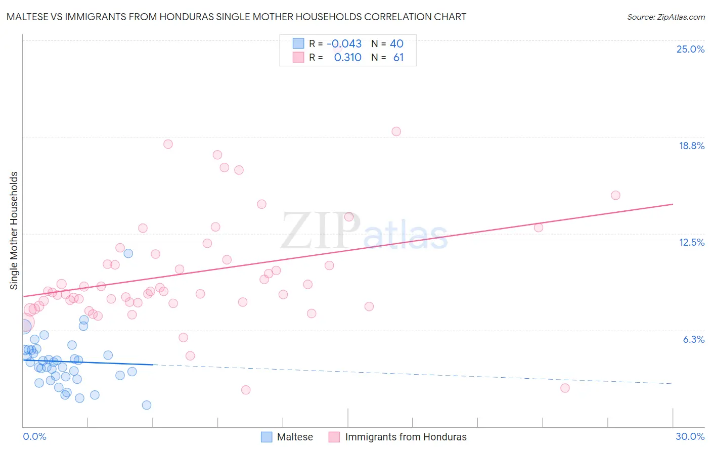 Maltese vs Immigrants from Honduras Single Mother Households