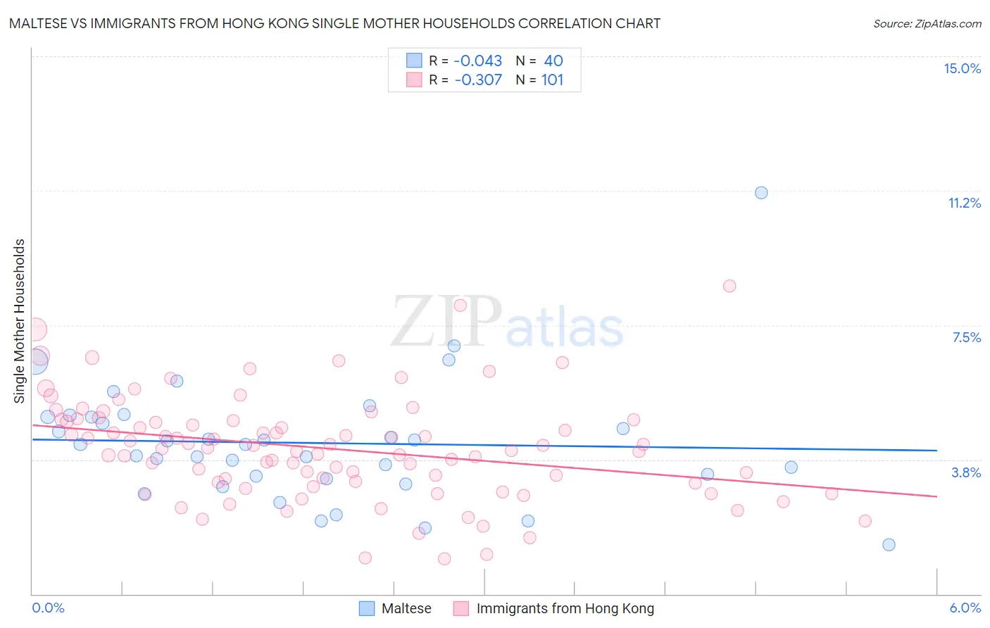 Maltese vs Immigrants from Hong Kong Single Mother Households