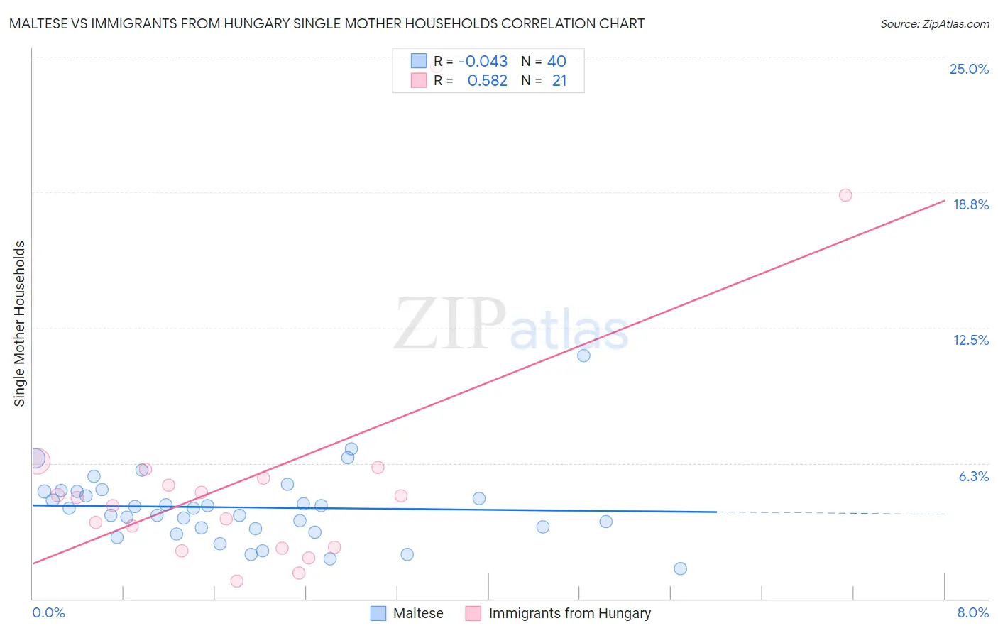 Maltese vs Immigrants from Hungary Single Mother Households