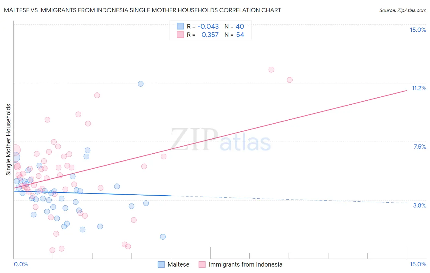Maltese vs Immigrants from Indonesia Single Mother Households