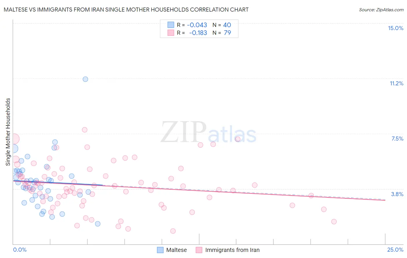 Maltese vs Immigrants from Iran Single Mother Households