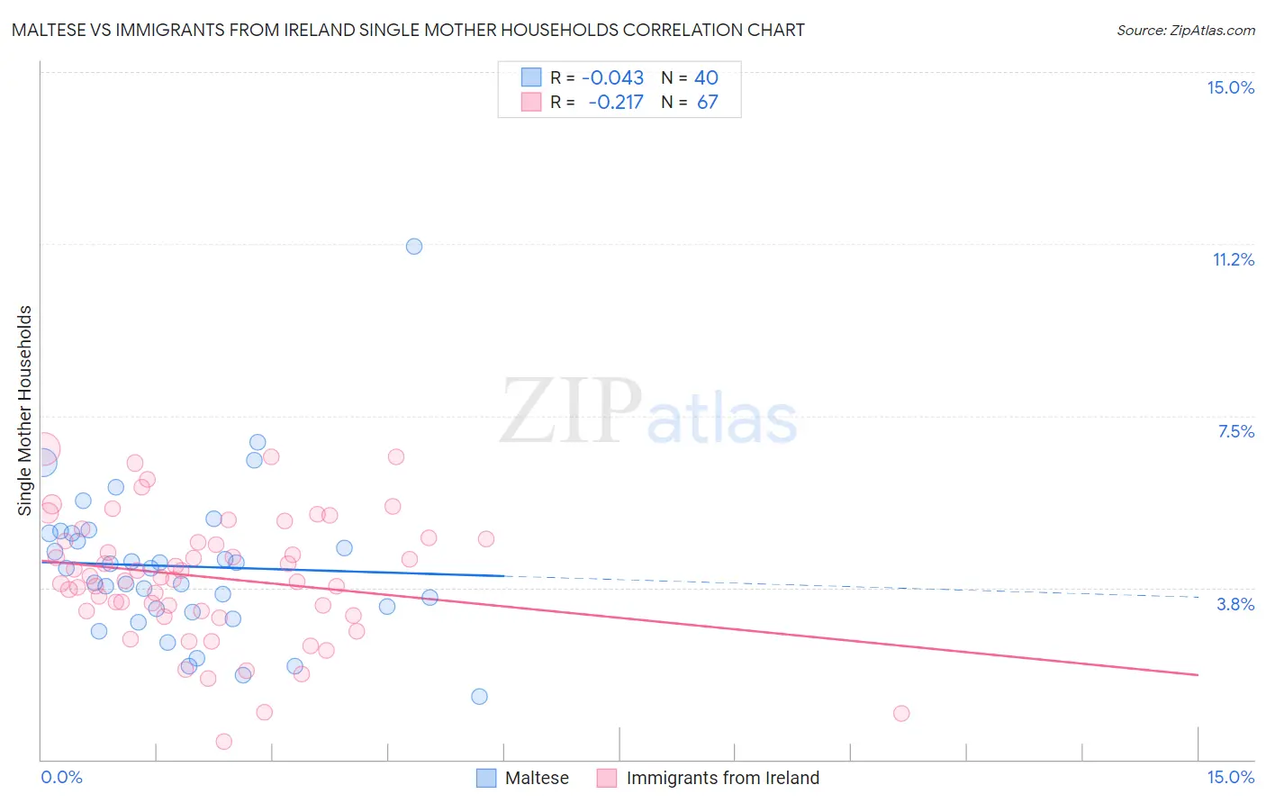 Maltese vs Immigrants from Ireland Single Mother Households