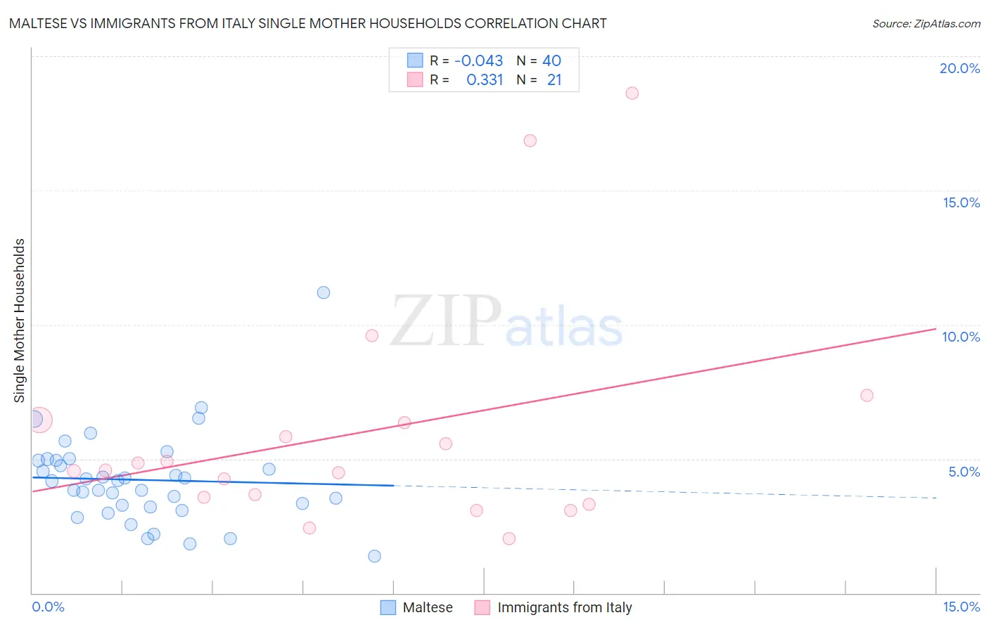 Maltese vs Immigrants from Italy Single Mother Households