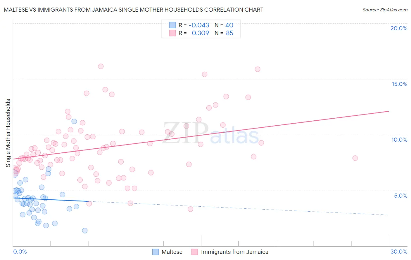 Maltese vs Immigrants from Jamaica Single Mother Households
