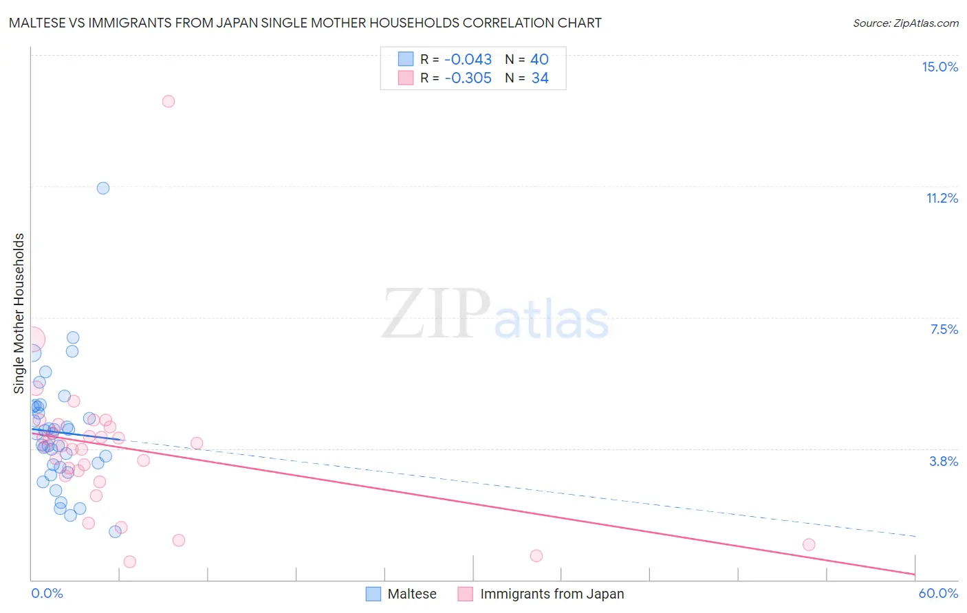 Maltese vs Immigrants from Japan Single Mother Households