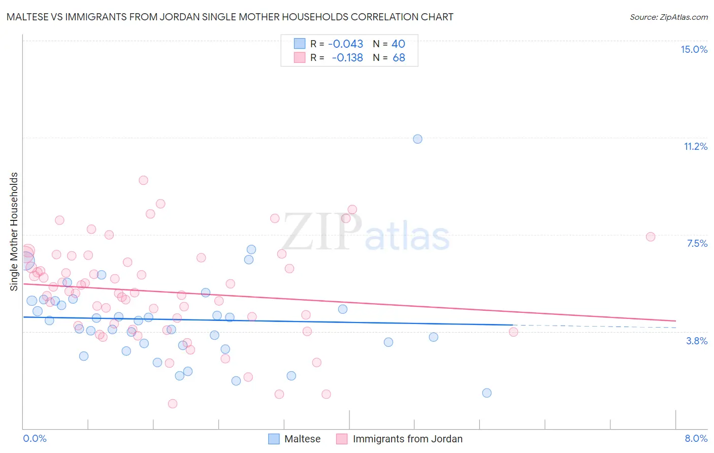 Maltese vs Immigrants from Jordan Single Mother Households