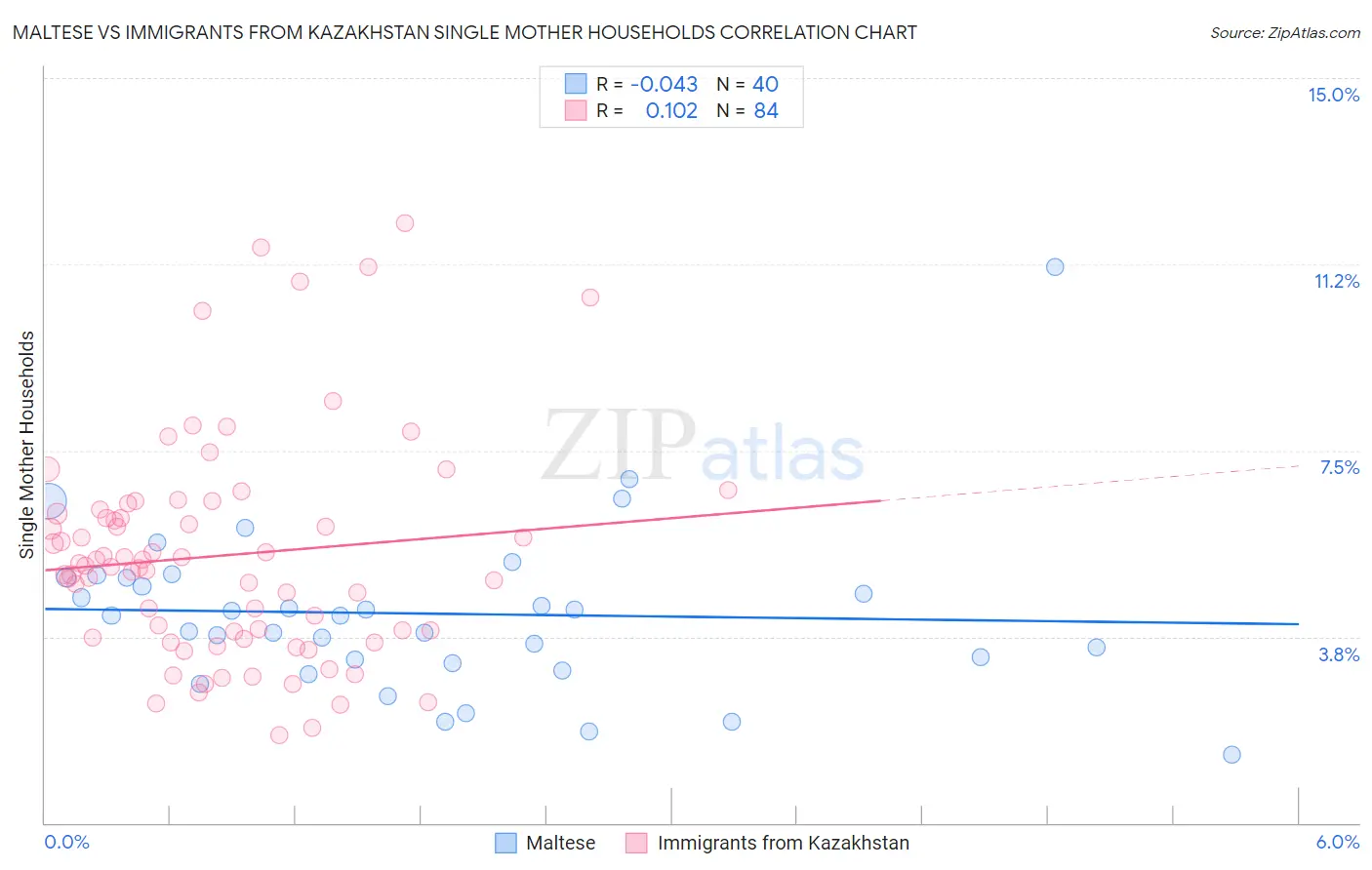 Maltese vs Immigrants from Kazakhstan Single Mother Households