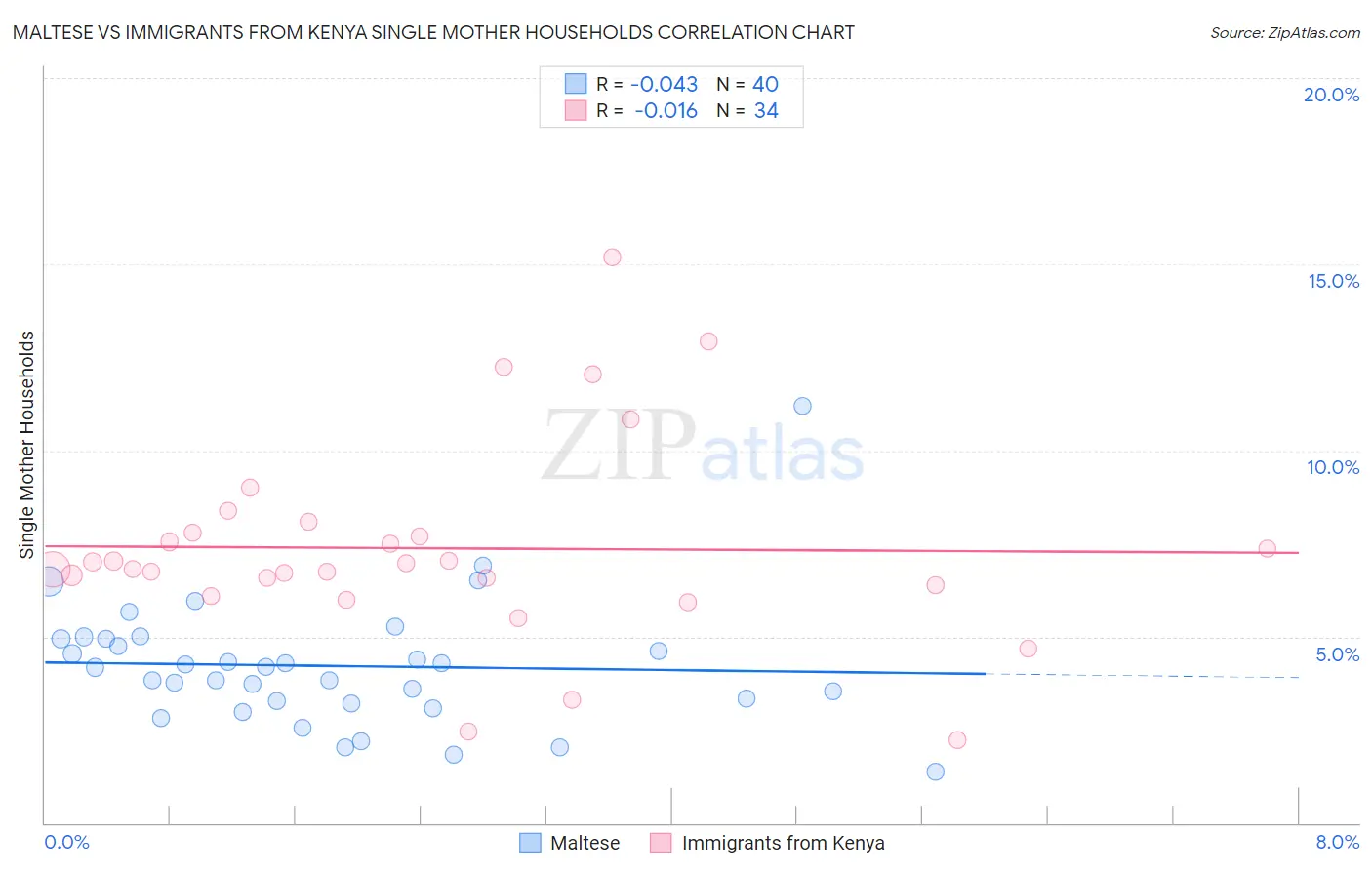 Maltese vs Immigrants from Kenya Single Mother Households