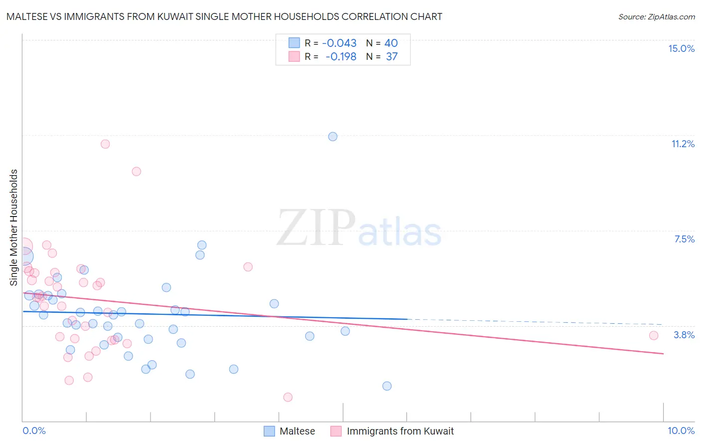 Maltese vs Immigrants from Kuwait Single Mother Households