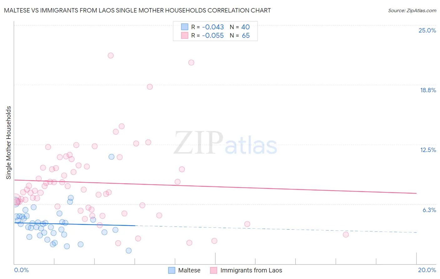 Maltese vs Immigrants from Laos Single Mother Households