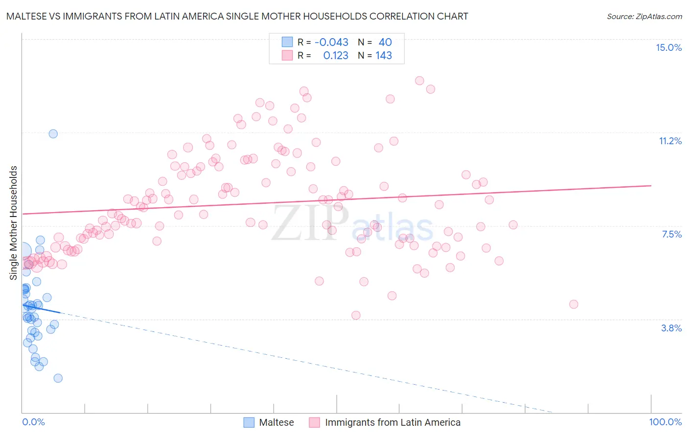 Maltese vs Immigrants from Latin America Single Mother Households