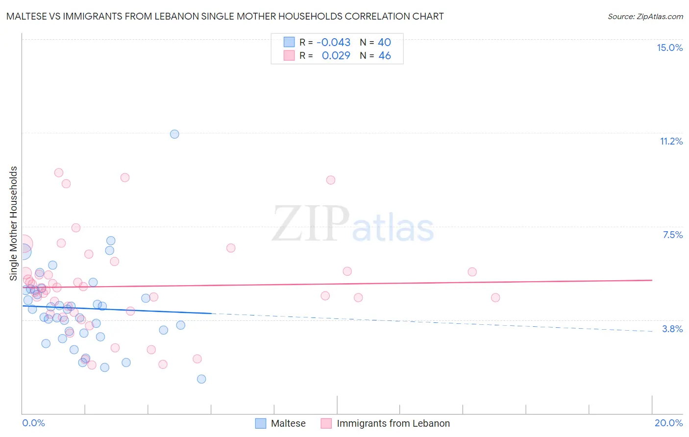 Maltese vs Immigrants from Lebanon Single Mother Households