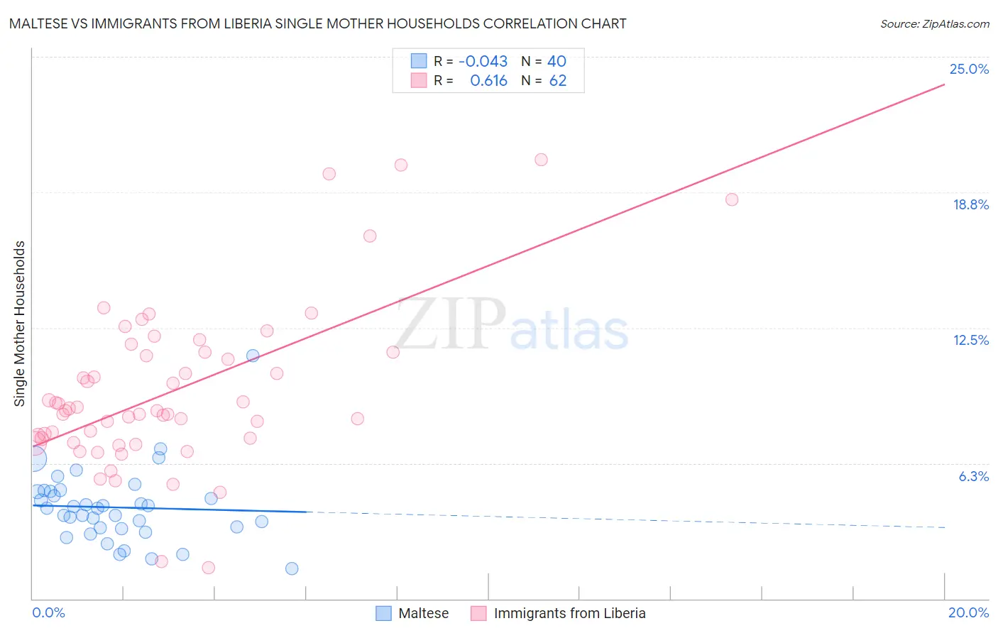Maltese vs Immigrants from Liberia Single Mother Households