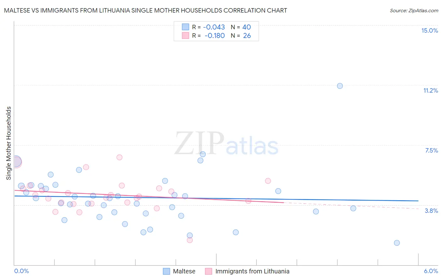 Maltese vs Immigrants from Lithuania Single Mother Households