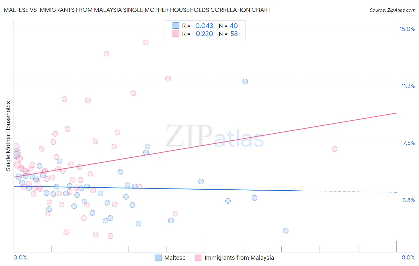 Maltese vs Immigrants from Malaysia Single Mother Households