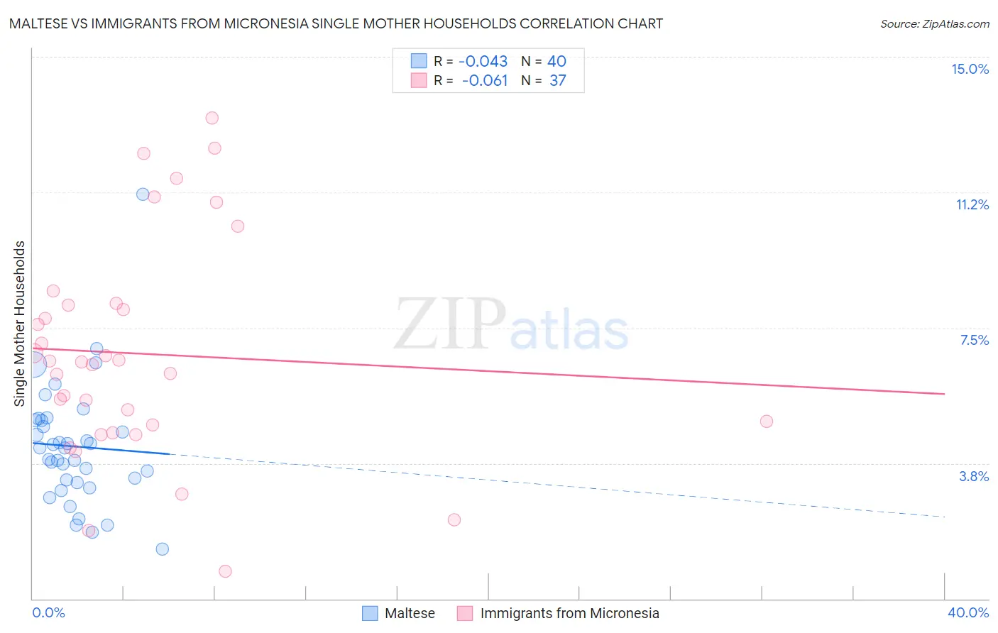 Maltese vs Immigrants from Micronesia Single Mother Households