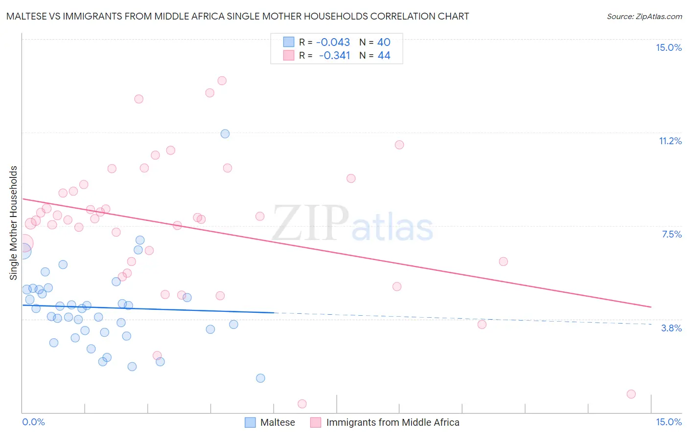 Maltese vs Immigrants from Middle Africa Single Mother Households