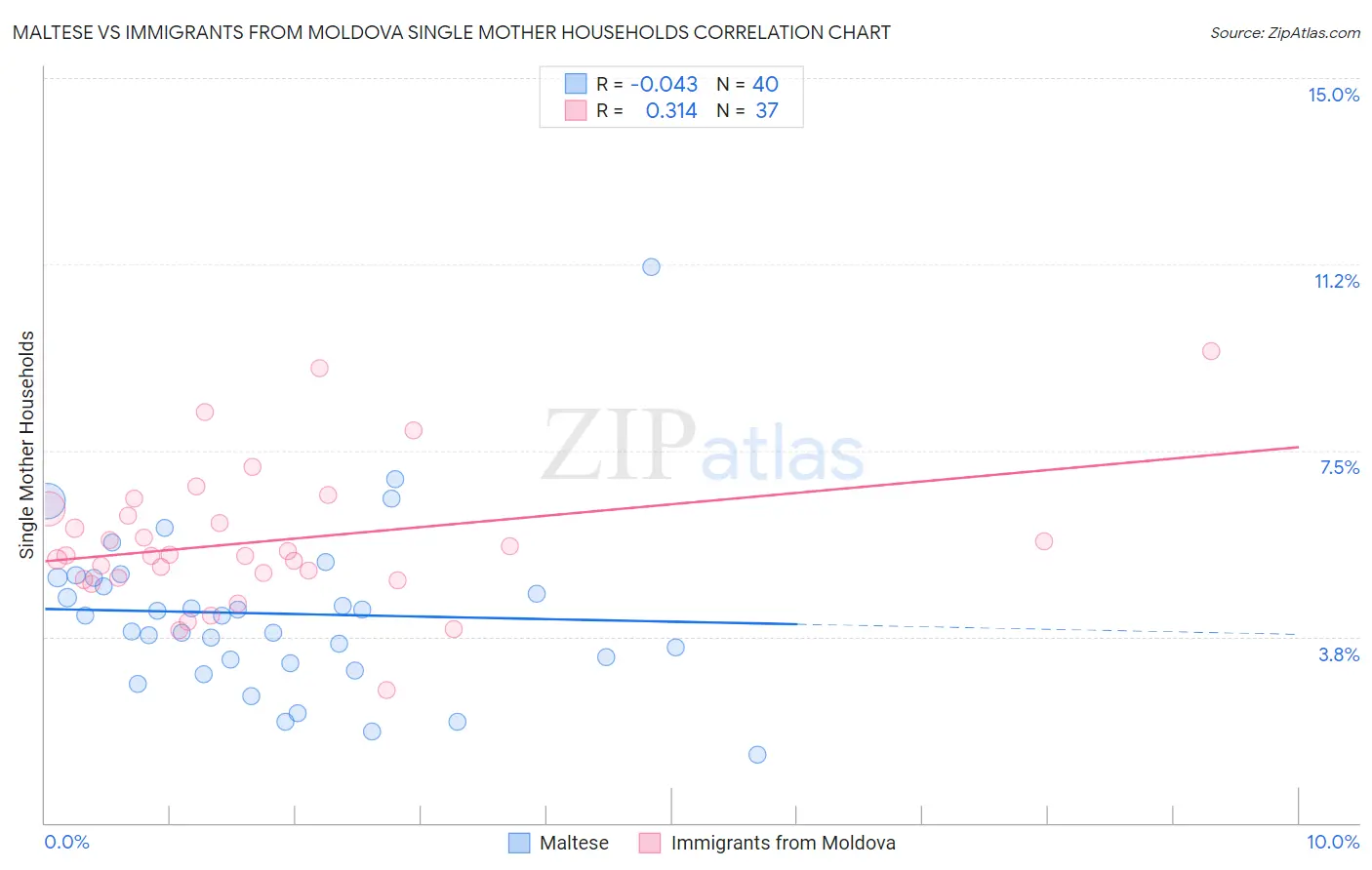 Maltese vs Immigrants from Moldova Single Mother Households