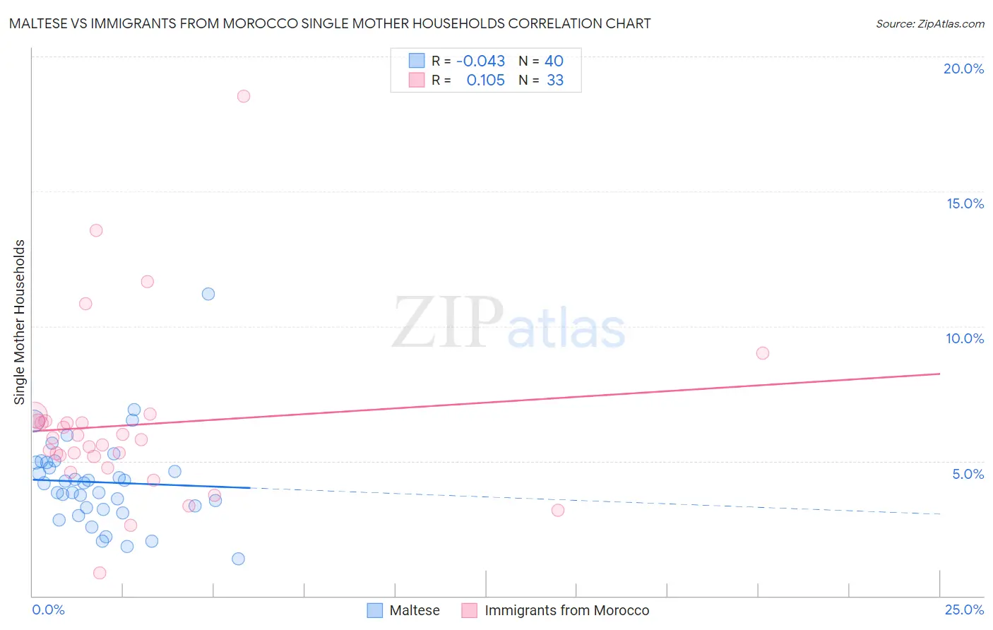 Maltese vs Immigrants from Morocco Single Mother Households