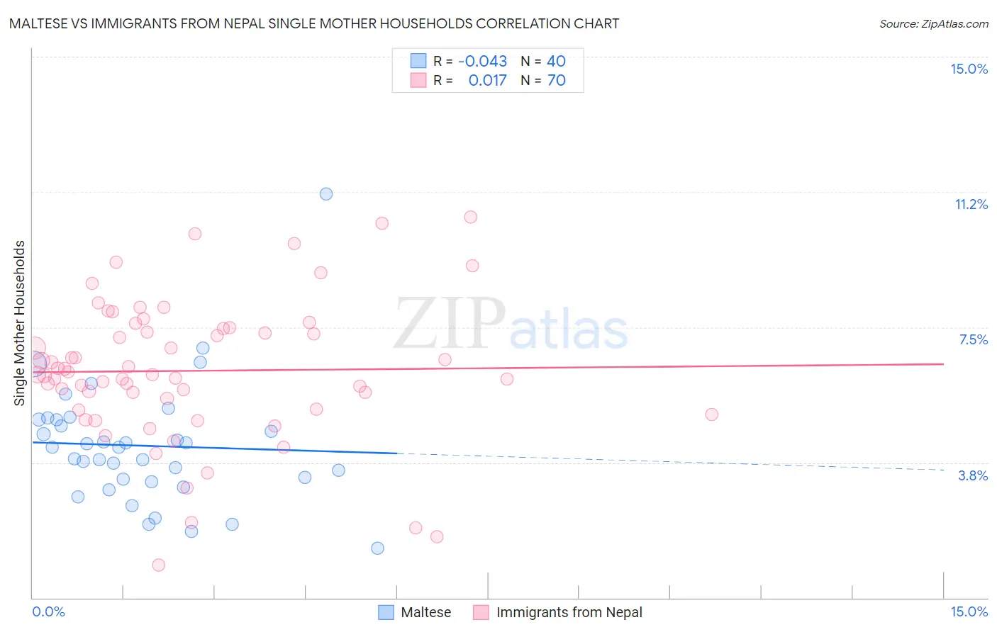 Maltese vs Immigrants from Nepal Single Mother Households
