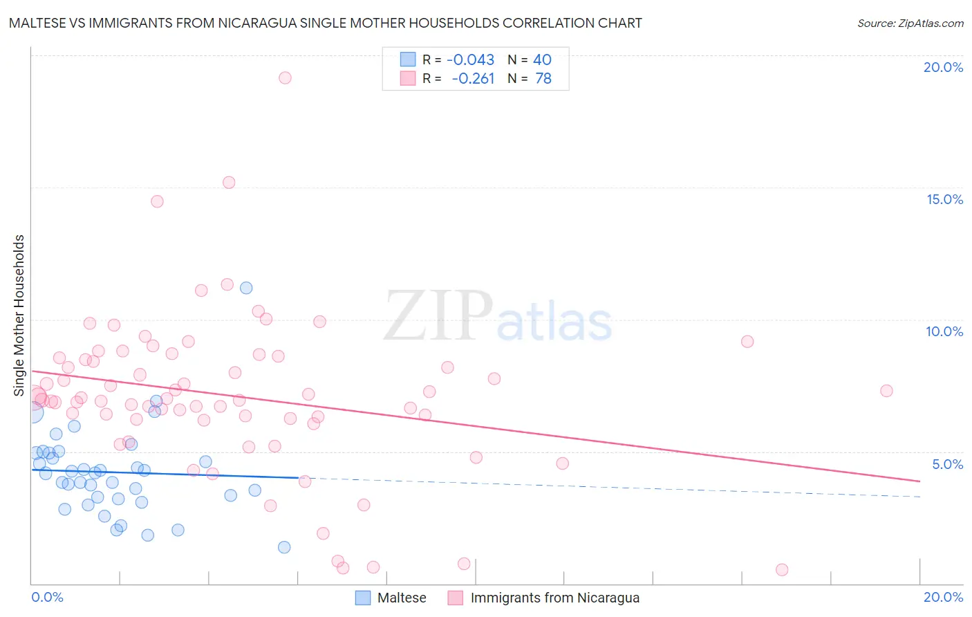 Maltese vs Immigrants from Nicaragua Single Mother Households