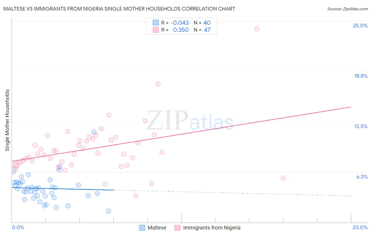 Maltese vs Immigrants from Nigeria Single Mother Households