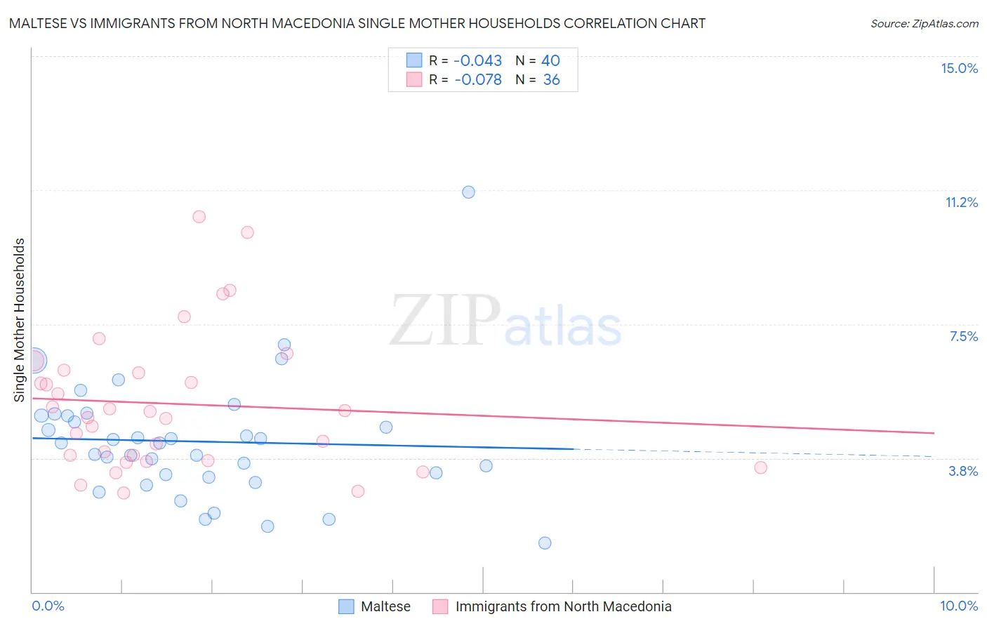 Maltese vs Immigrants from North Macedonia Single Mother Households