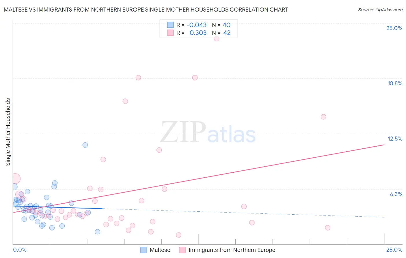 Maltese vs Immigrants from Northern Europe Single Mother Households