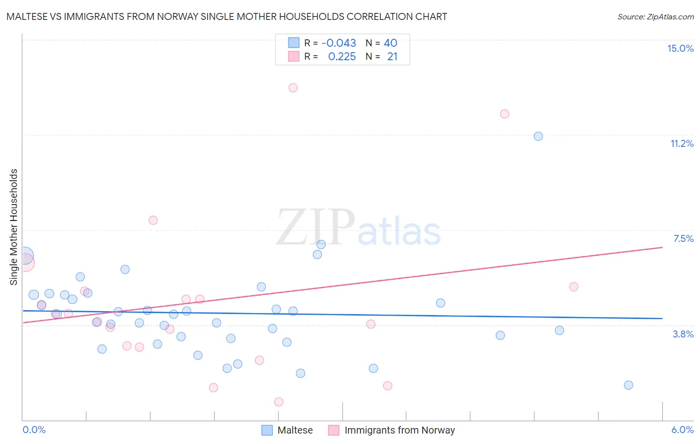 Maltese vs Immigrants from Norway Single Mother Households