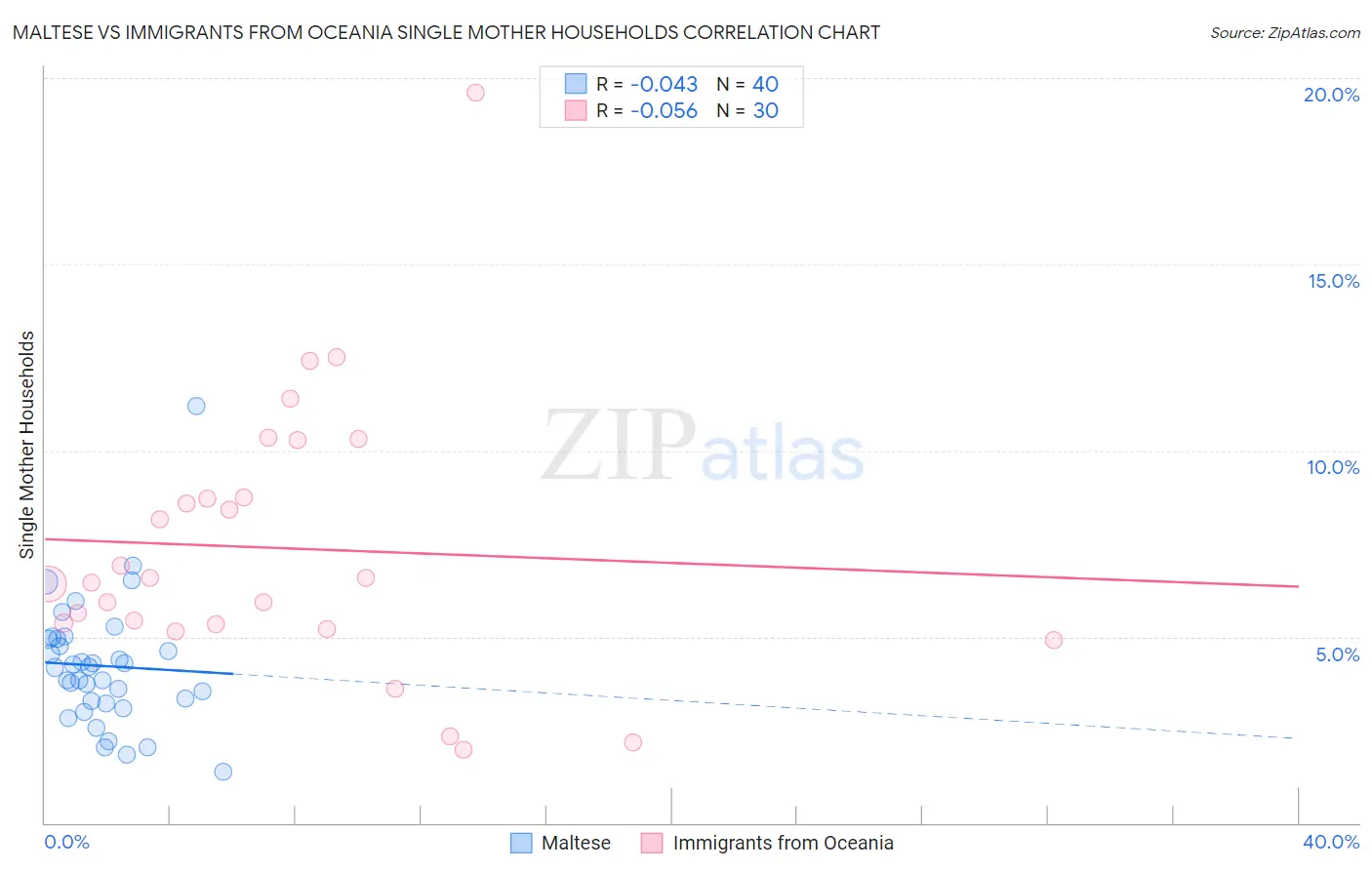 Maltese vs Immigrants from Oceania Single Mother Households