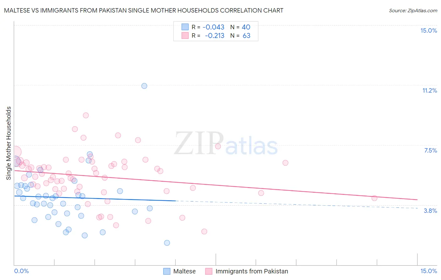 Maltese vs Immigrants from Pakistan Single Mother Households