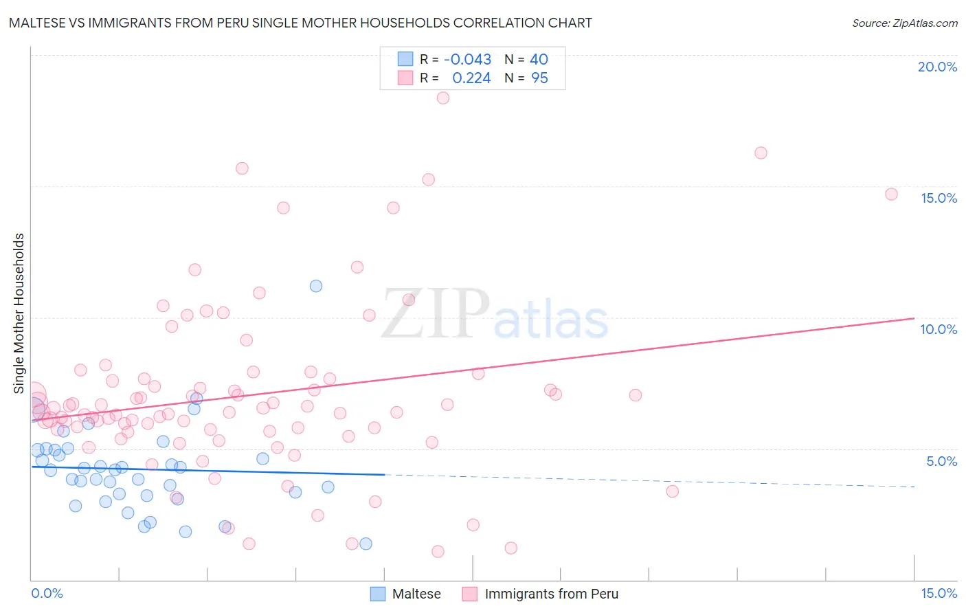 Maltese vs Immigrants from Peru Single Mother Households