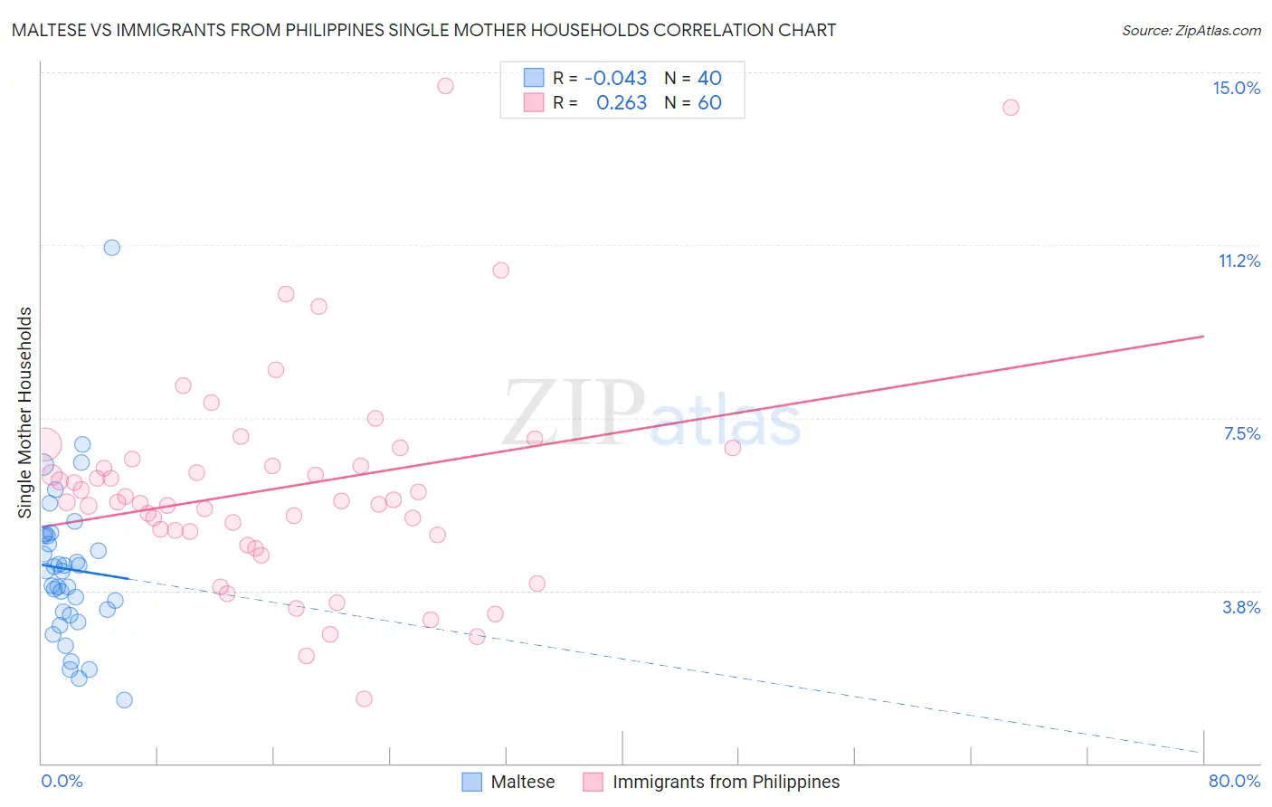 Maltese vs Immigrants from Philippines Single Mother Households