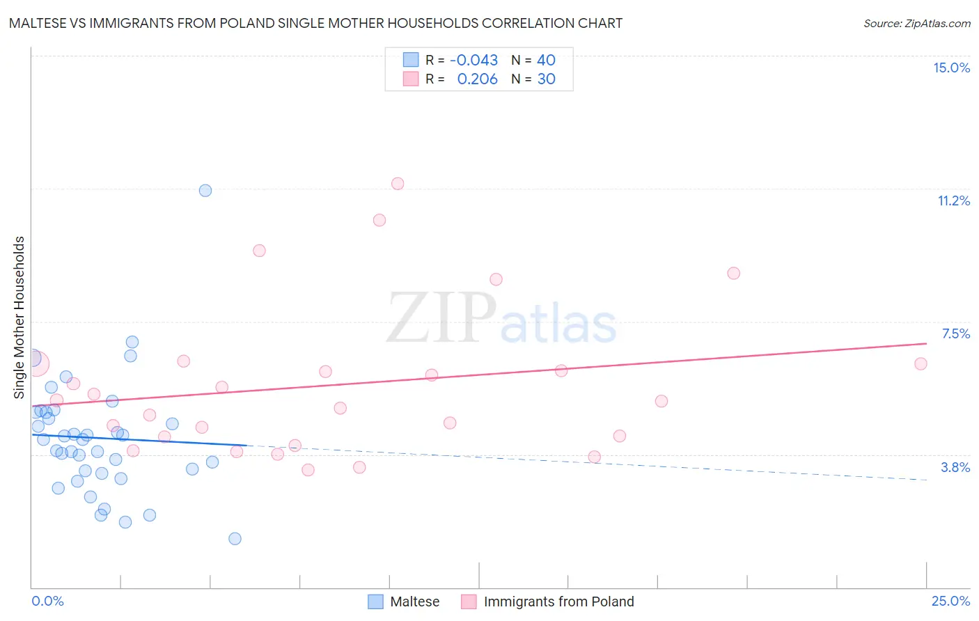 Maltese vs Immigrants from Poland Single Mother Households