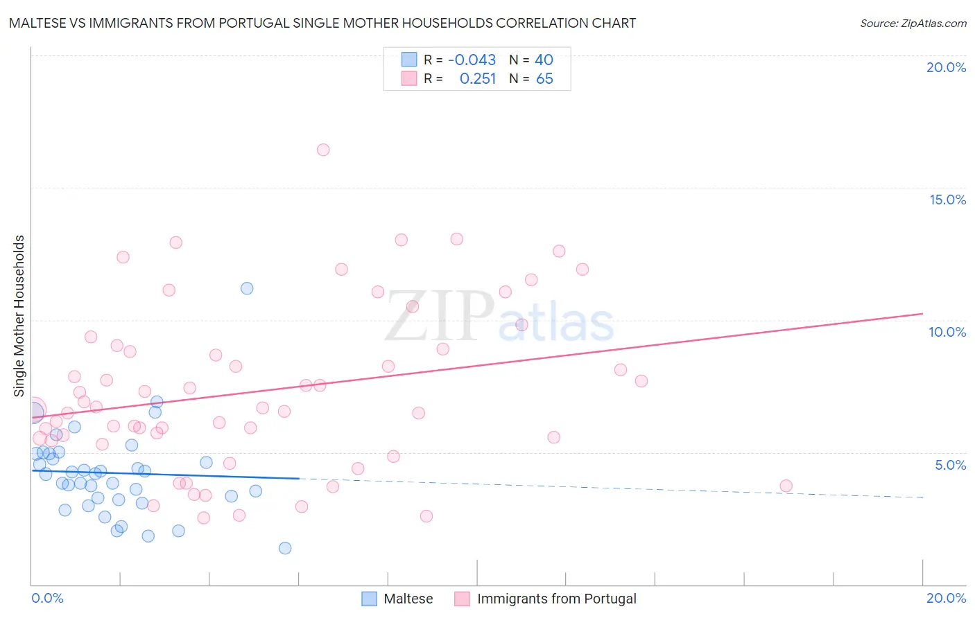 Maltese vs Immigrants from Portugal Single Mother Households