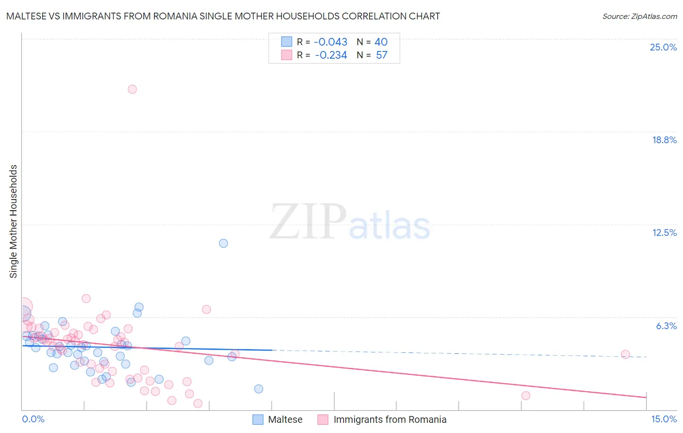 Maltese vs Immigrants from Romania Single Mother Households