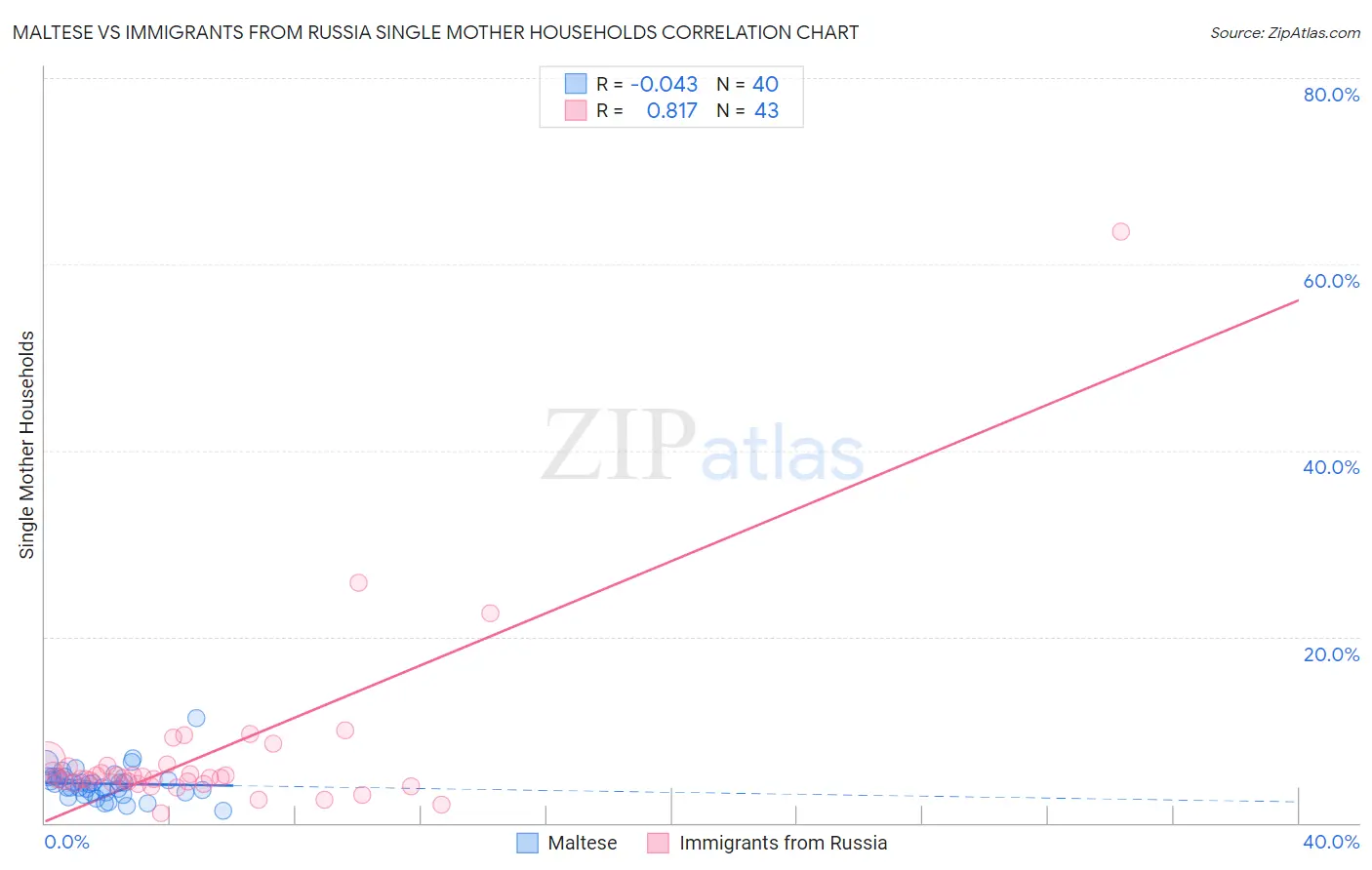 Maltese vs Immigrants from Russia Single Mother Households