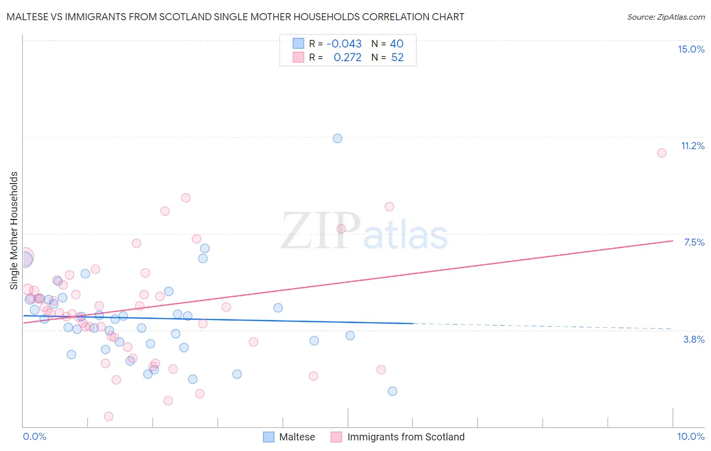 Maltese vs Immigrants from Scotland Single Mother Households