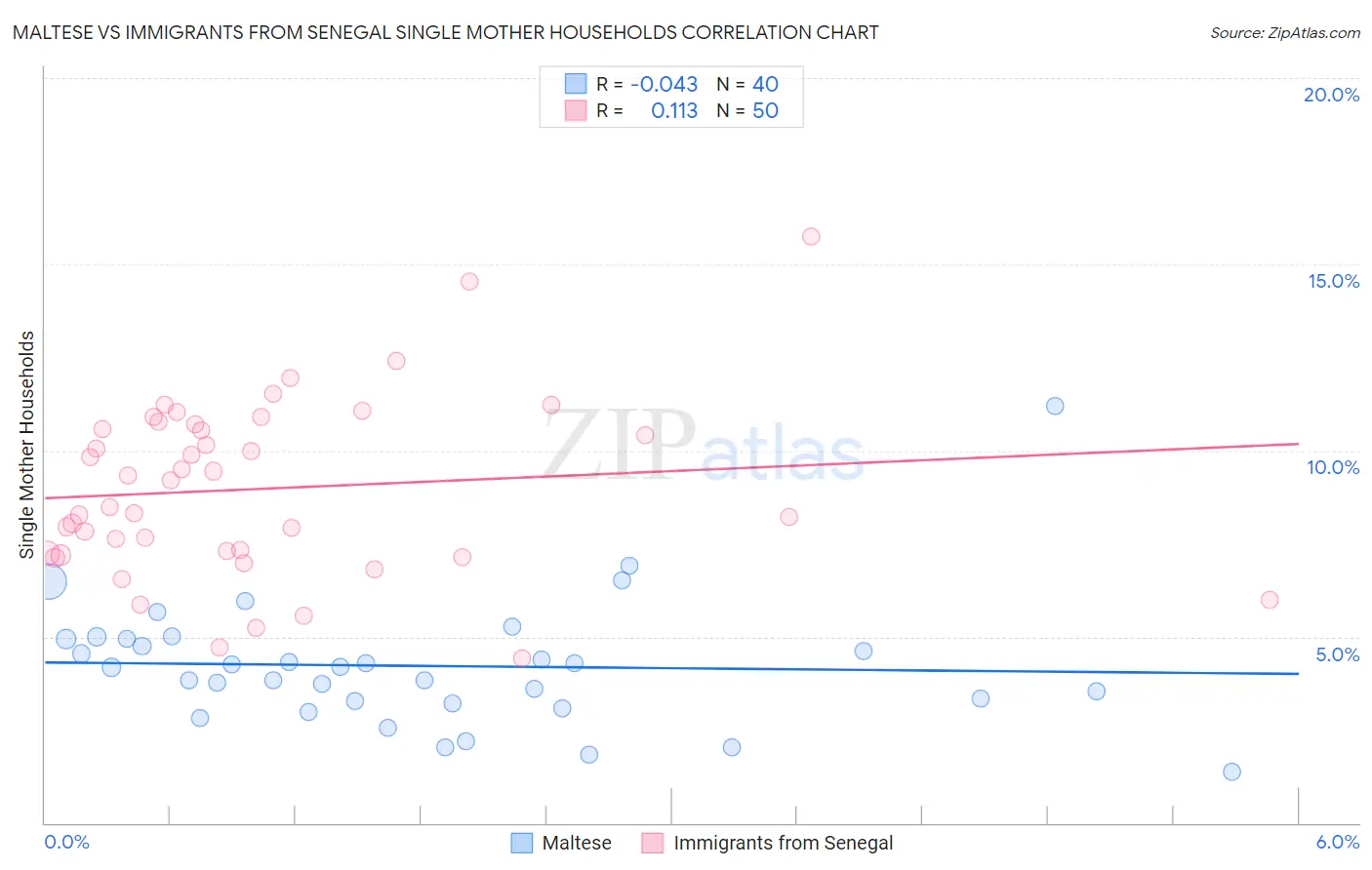 Maltese vs Immigrants from Senegal Single Mother Households