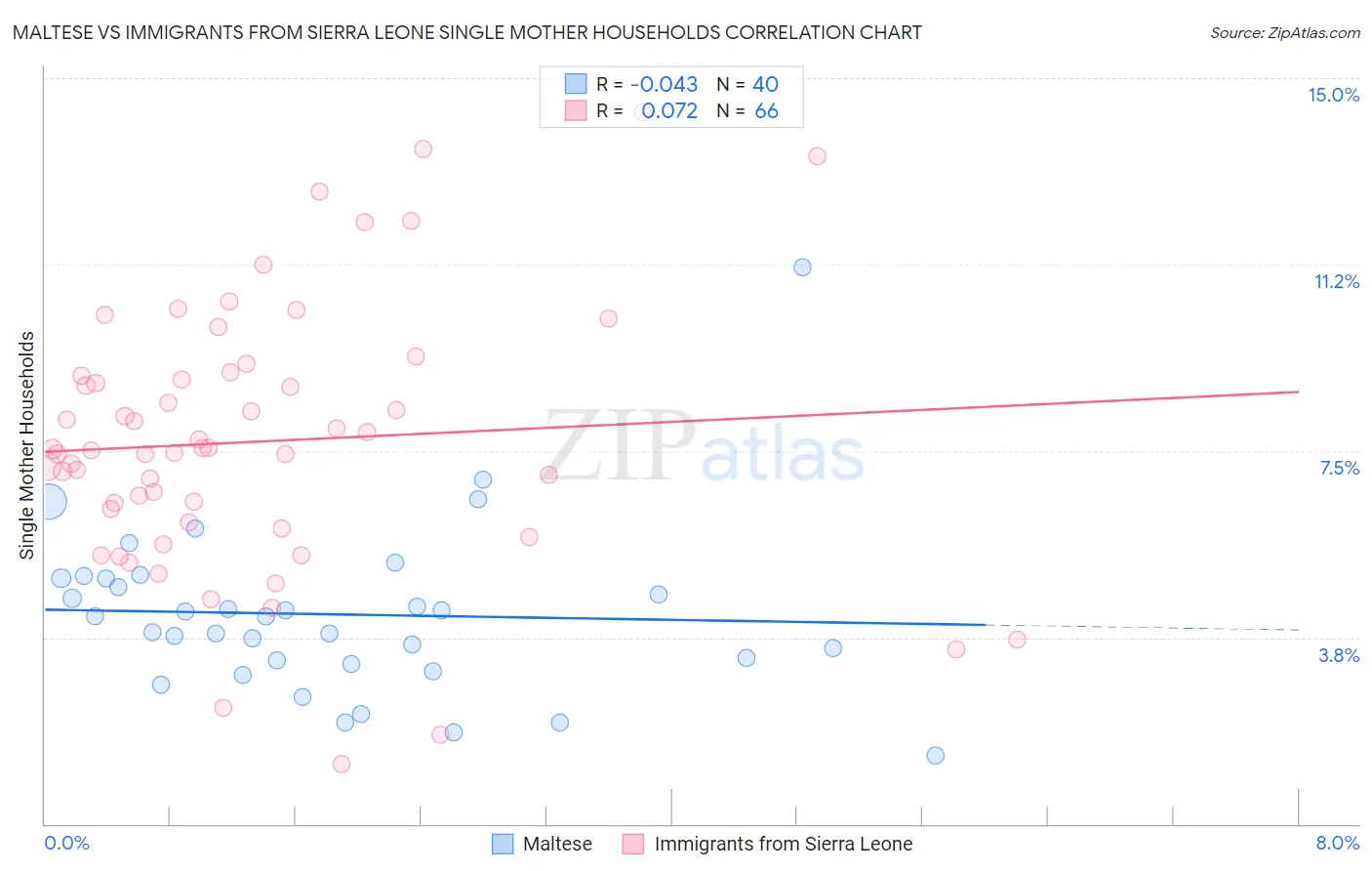 Maltese vs Immigrants from Sierra Leone Single Mother Households