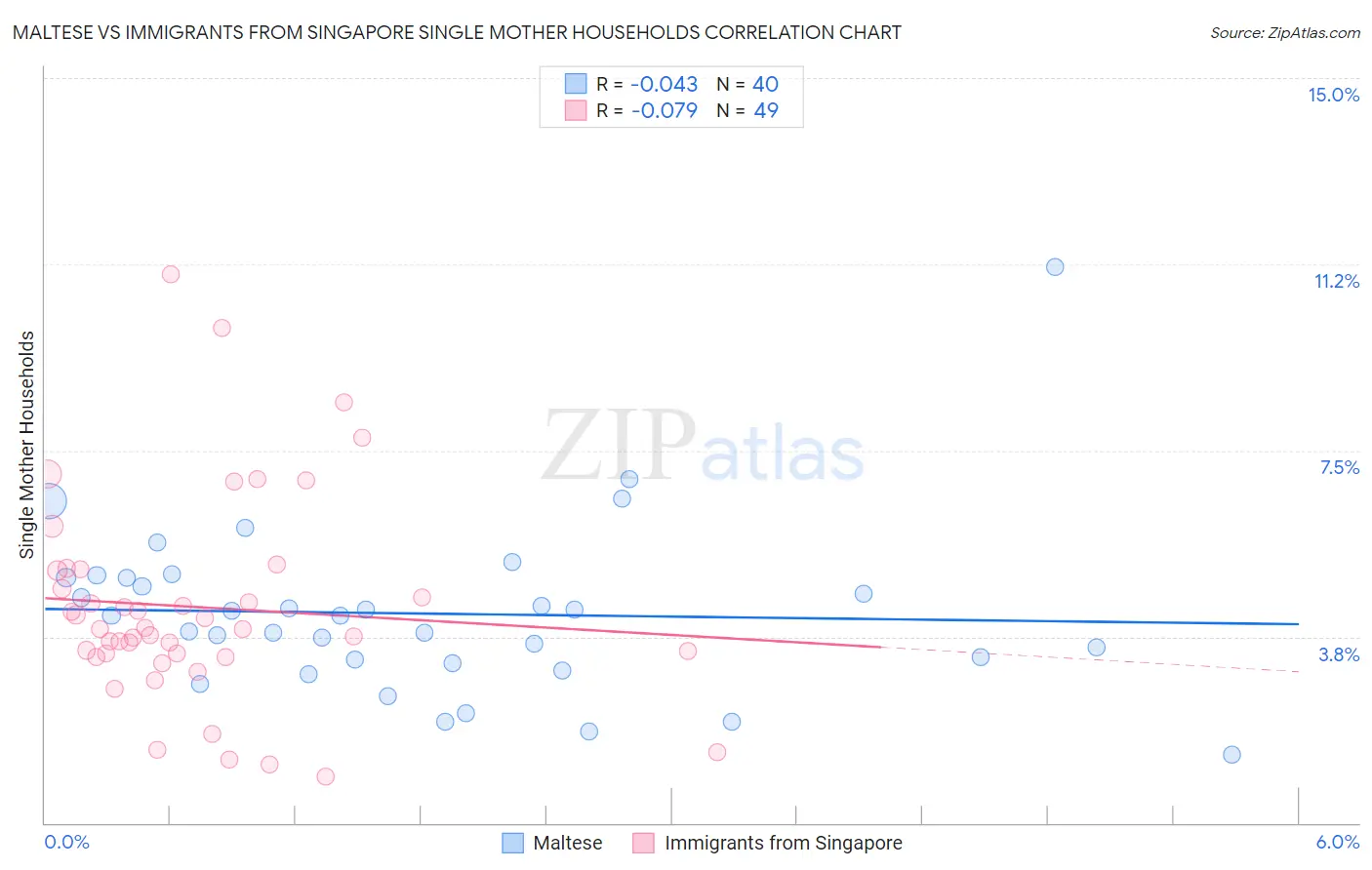 Maltese vs Immigrants from Singapore Single Mother Households