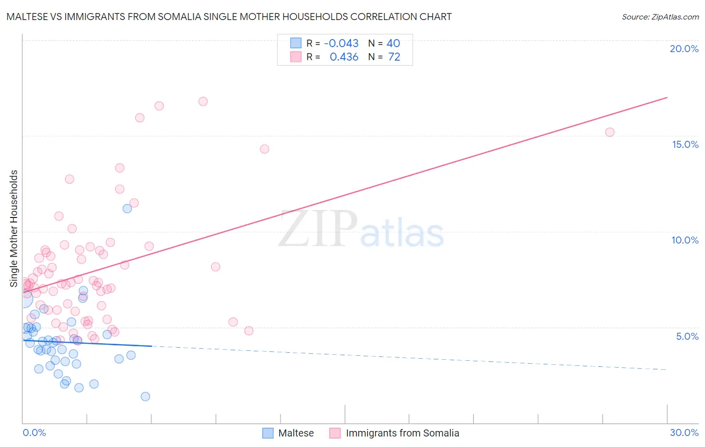 Maltese vs Immigrants from Somalia Single Mother Households