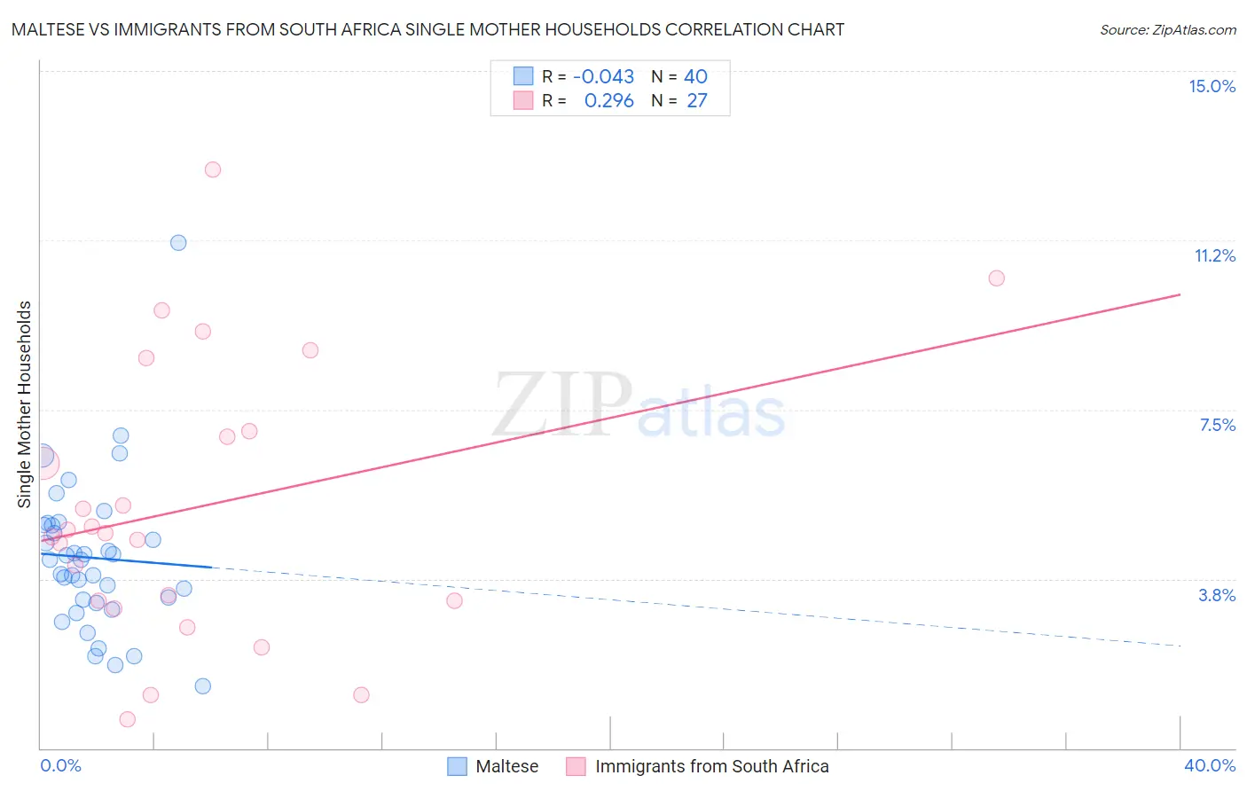 Maltese vs Immigrants from South Africa Single Mother Households