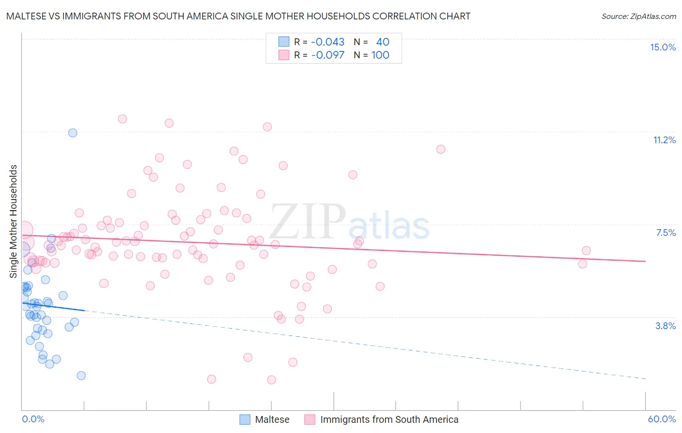 Maltese vs Immigrants from South America Single Mother Households