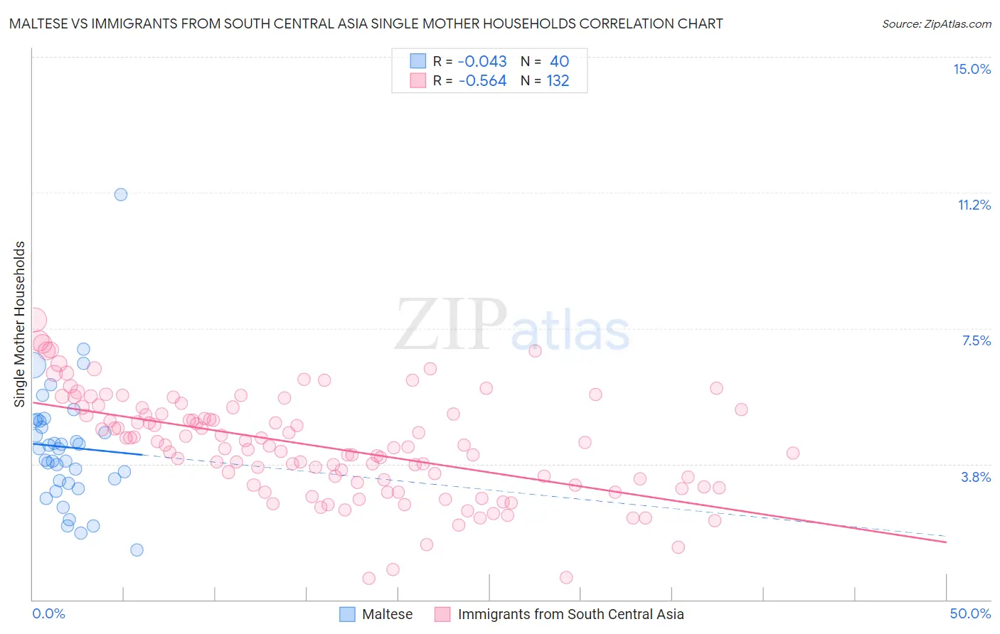 Maltese vs Immigrants from South Central Asia Single Mother Households