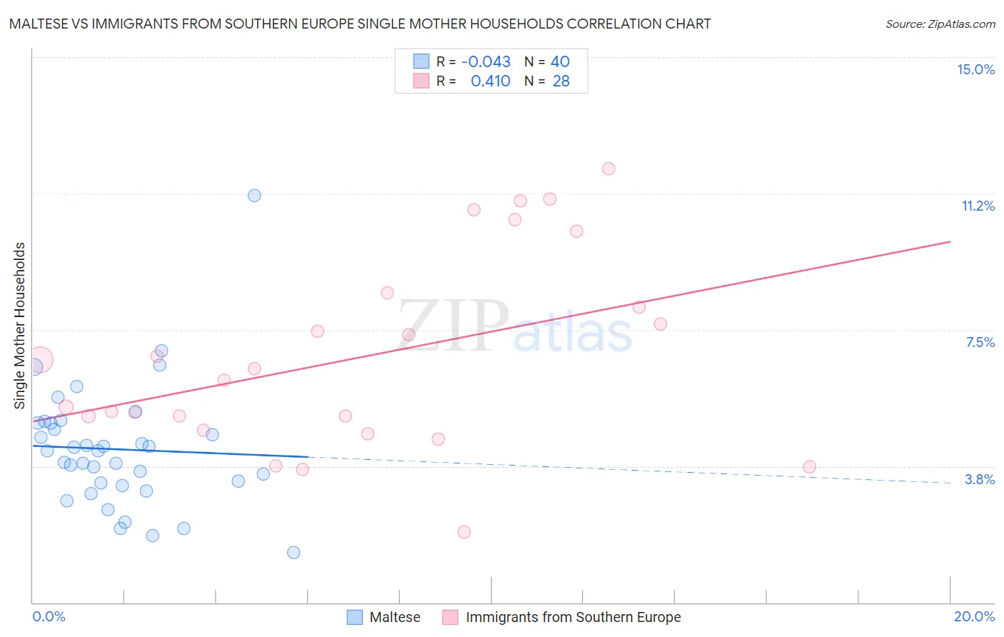 Maltese vs Immigrants from Southern Europe Single Mother Households
